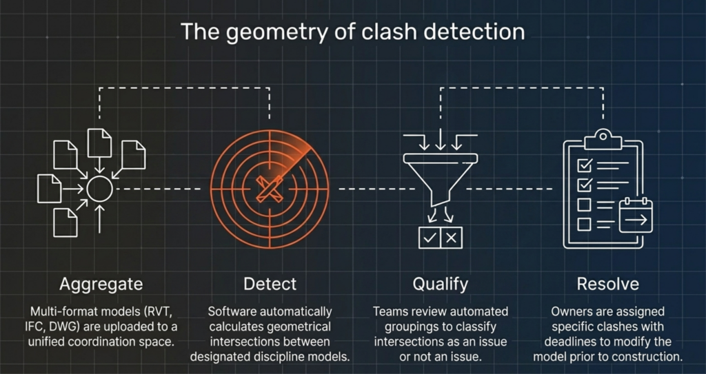 BIM Clash Detection: Complete Guide for AEC Projects 4 image 2