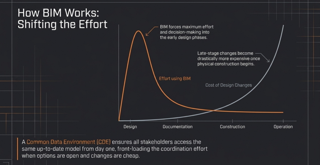 What Is BIM in Construction? Benefits, Uses, and How It Works 2 image
