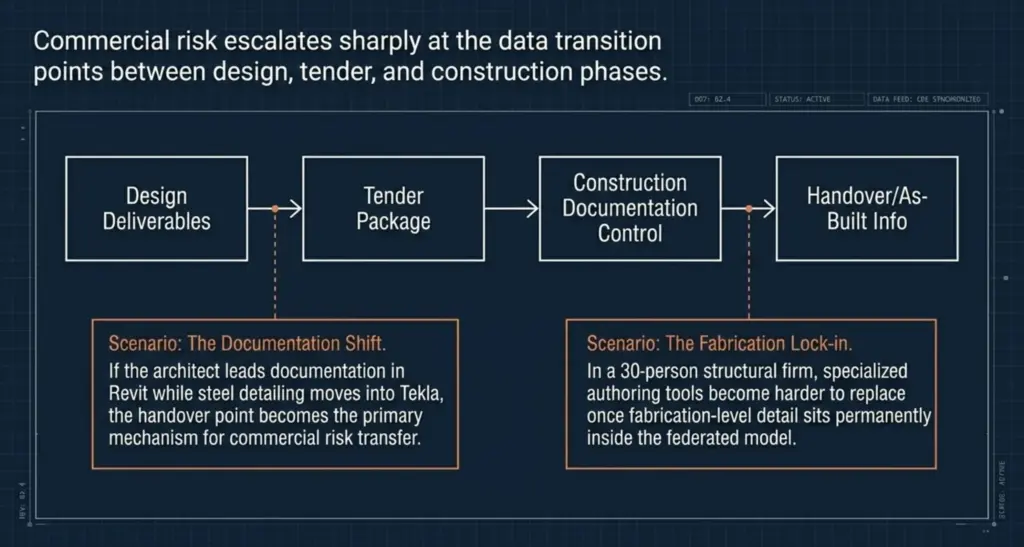 AEC Firm Explained (Australia): What It Is, How It Operates & How to Improve Performance 3 commercial risk escalates sharply at the data transition