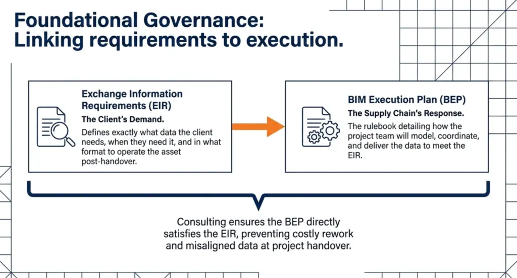 BIM Consulting Services in Australia: Scope, Deliverables, and How to Choose the Right Partner 3 foundational governance linking requirements to execution