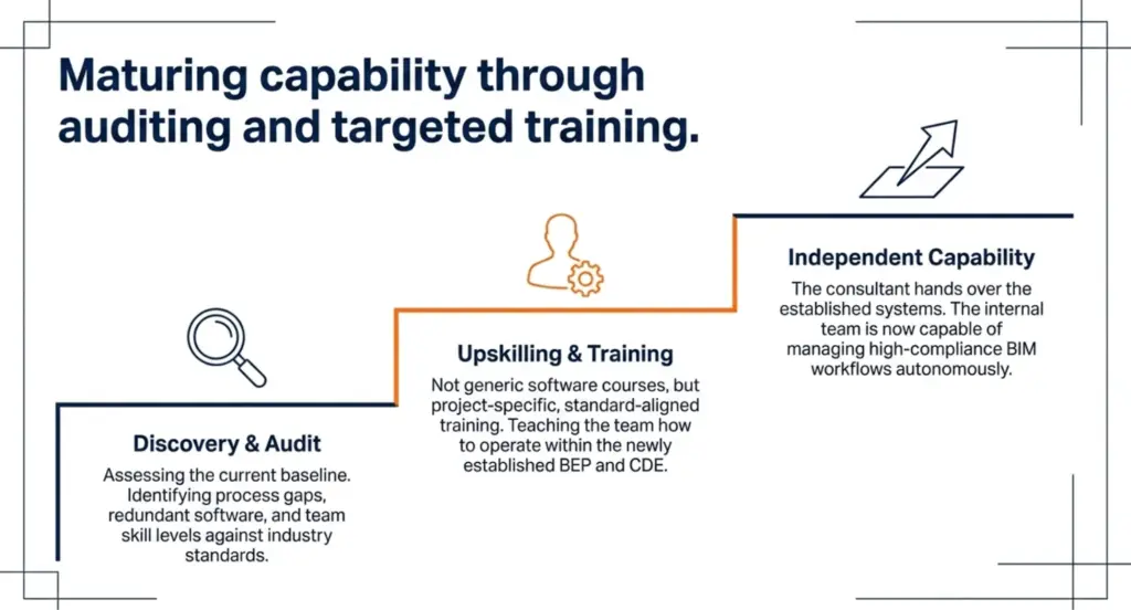 BIM Consulting Services in Australia: Scope, Deliverables, and How to Choose the Right Partner 4 maturing capability throught auditing and targeted training