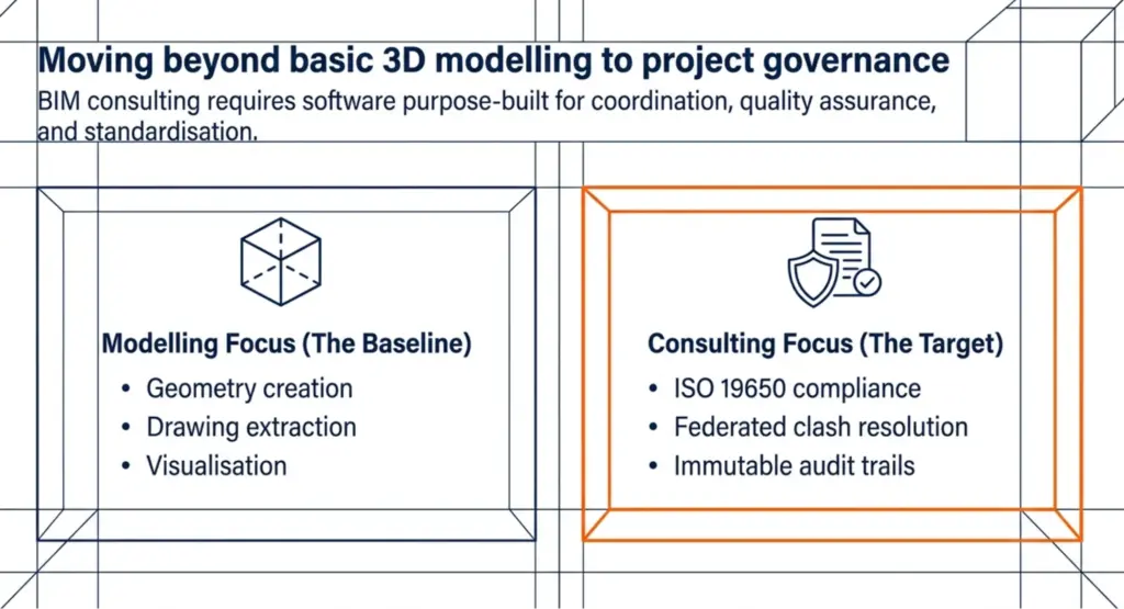 BIM Consulting Software: 10 Platforms Australian AEC Teams Use for BEPs, Coordination & ISO 19650 Compliance 2 modeling focus to project governance