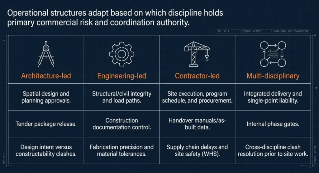 AEC Firm Explained (Australia): What It Is, How It Operates & How to Improve Performance 2 operational structures adapt based on which discipline holds primmary