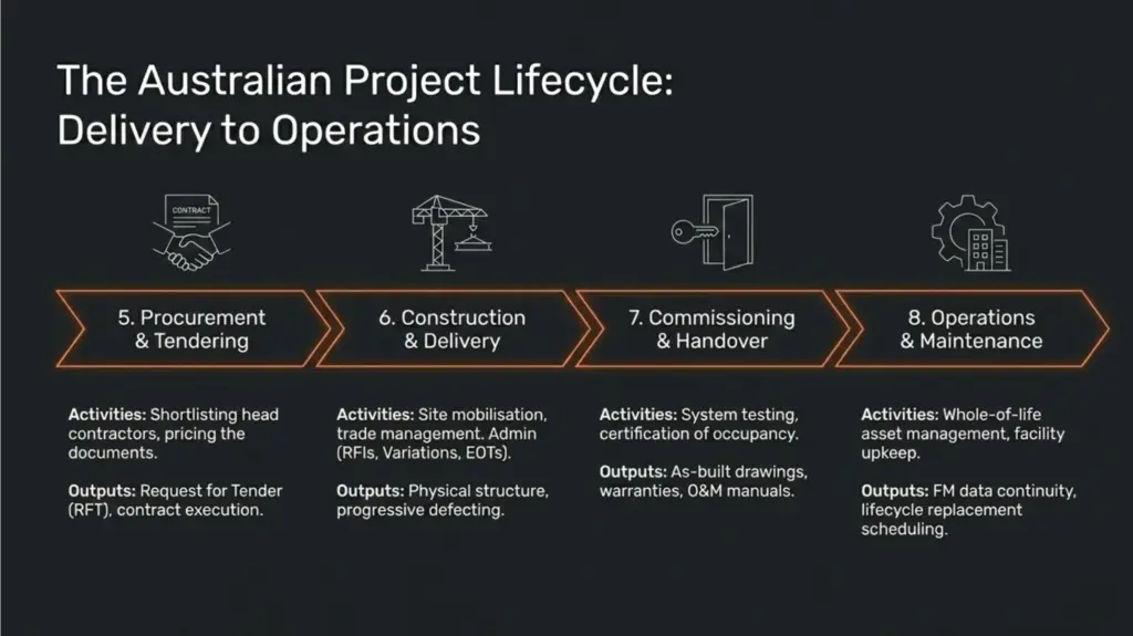 What Is the AEC Industry? Architecture, Engineering & Construction in Australia 5 the asutralian project lifecycle delivery to operations
