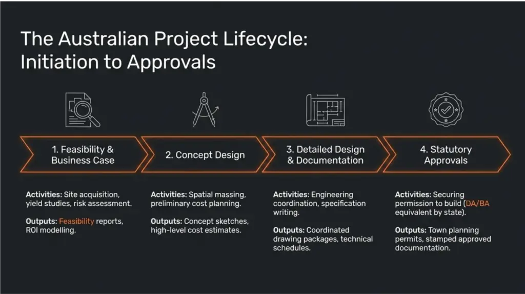 What Is the AEC Industry? Architecture, Engineering & Construction in Australia 4 the asutralian project lifecycle initiation to approvals