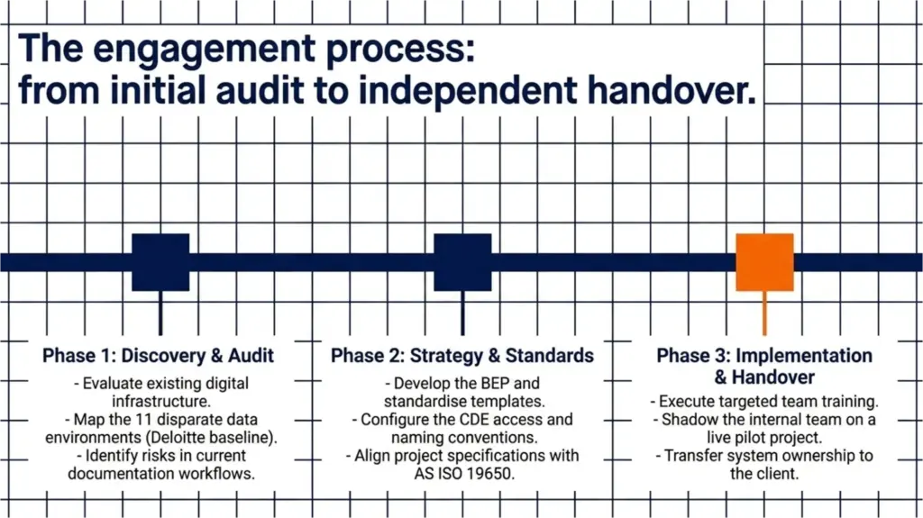 BIM Consulting Services in Australia: Scope, Deliverables, and How to Choose the Right Partner 6 the engagement process