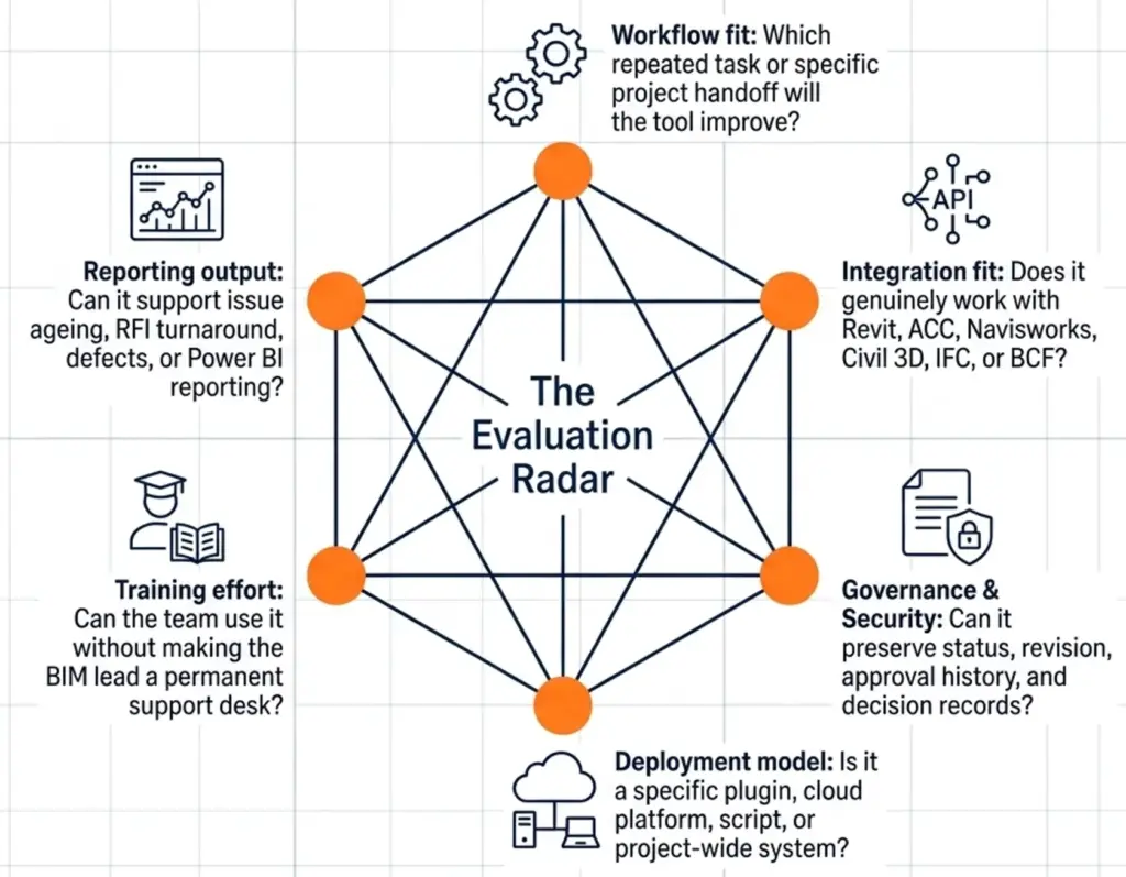 AEC Automation Tools: A Practical Shortlist for Australian Design & Construction Teams 2 the evaluation radar