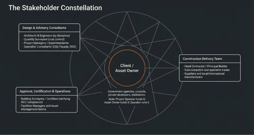What Is the AEC Industry? Architecture, Engineering & Construction in Australia 3 the stakeholder constellation