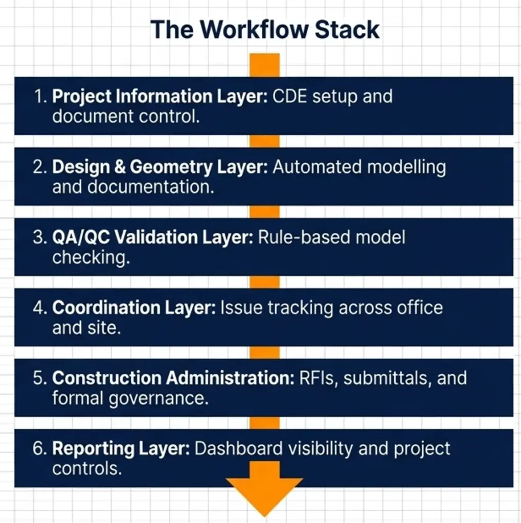 AEC Automation Tools: A Practical Shortlist for Australian Design & Construction Teams 4 the workflow stack