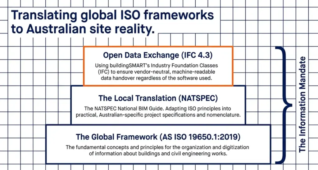 BIM Consulting Services in Australia: Scope, Deliverables, and How to Choose the Right Partner 5 translating global iso frameworks to australian site