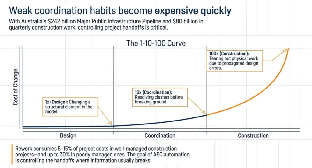 AEC Automation Tools: A Practical Shortlist for Australian Design & Construction Teams 3 weak coordination habits