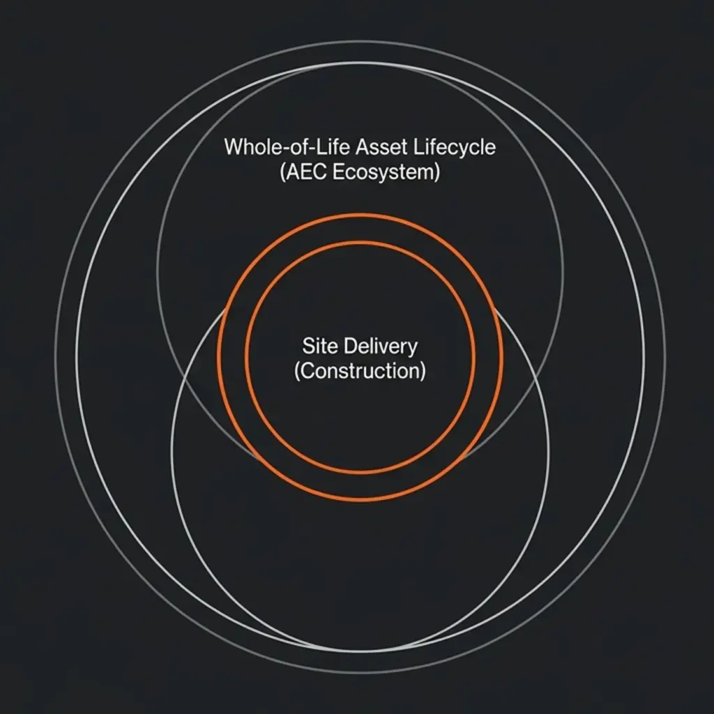 What Is the AEC Industry? Architecture, Engineering & Construction in Australia 2 whole of life asset lifecycle aec ecosystem