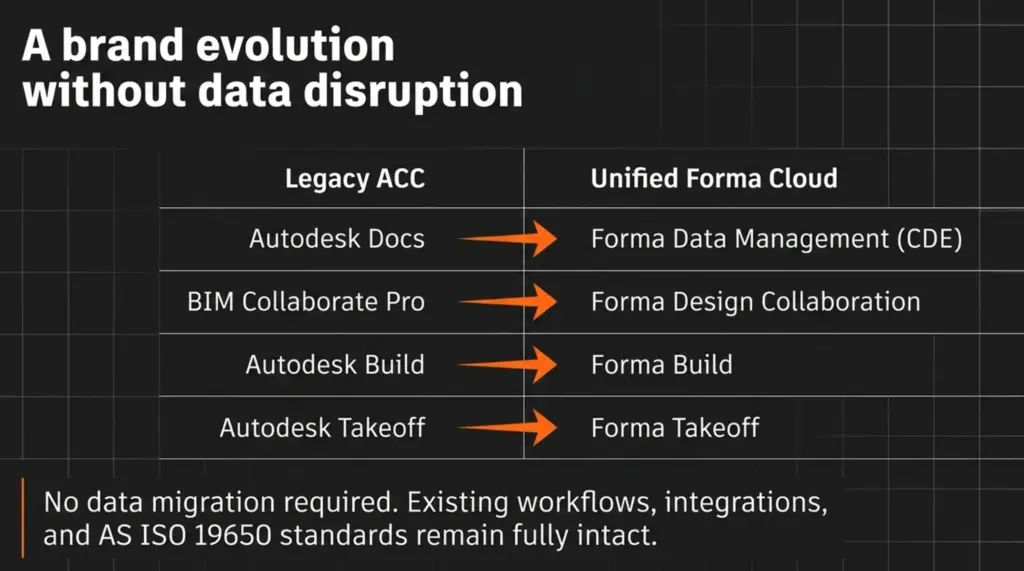 What Is Autodesk Forma? Autodesk's Unified Industry Cloud Explained 5 acc-to-forma-brand-migration-product-mapping