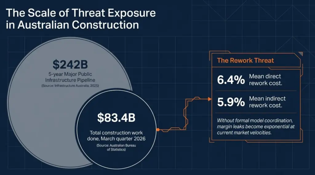 Pre-Construction BIM Services: What's Included and How to Choose a Provider in Australia 4 australian-construction-rework-threat-exposure-stats