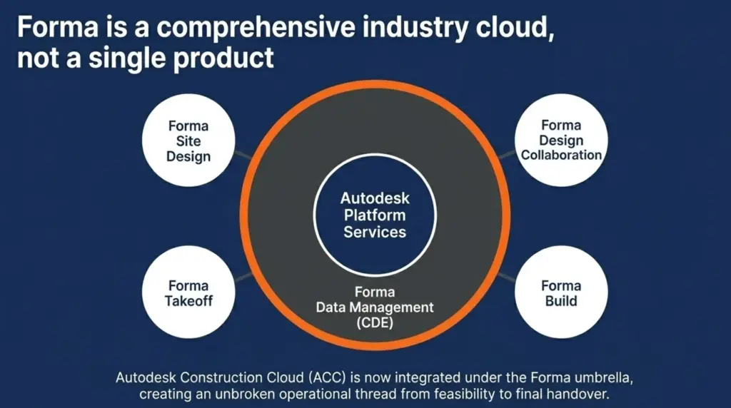 What Is Autodesk Forma? Autodesk's Unified Industry Cloud Explained 2 autodesk-forma-industry-cloud-ecosystem-overview