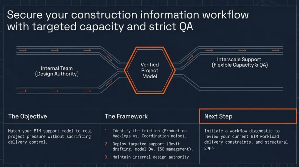 BIM Construction Services: What They Include and How to Choose the Right Provider in Australia 7 bim-construction-workflow-capacity-qa-framework