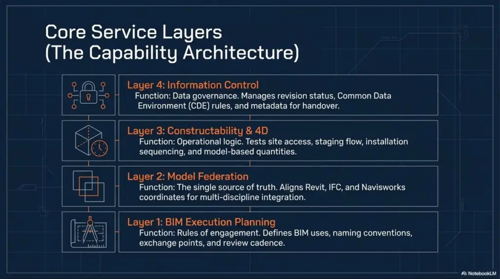 Pre-Construction BIM Services: What's Included and How to Choose a Provider in Australia 2 bim-core-service-layers-capability-architecture