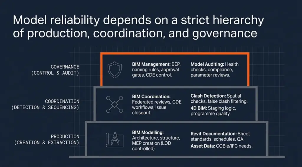 BIM Construction Services: What They Include and How to Choose the Right Provider in Australia 3 bim-services-hierarchy-production-coordination-governance