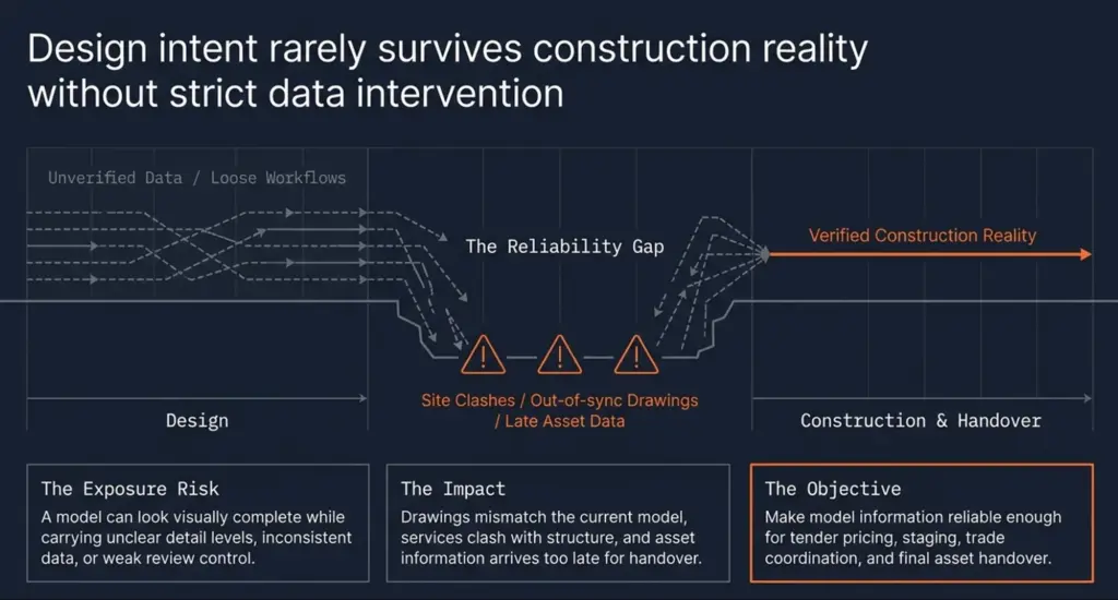 BIM Construction Services: What They Include and How to Choose the Right Provider in Australia 2 design-intent-reliability-gap-construction-handover