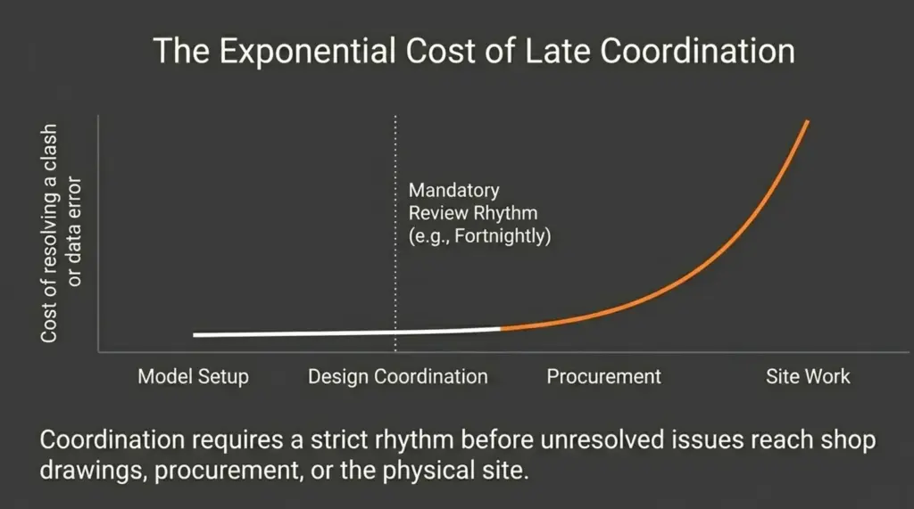 Digital Engineering BIM: A Practical Guide for Australian AEC Firms 5 exponential-cost-late-coordination-bim