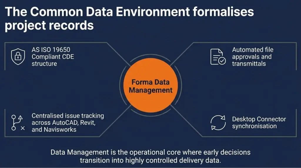 What Is Autodesk Forma? Autodesk's Unified Industry Cloud Explained 3 forma-data-management-cde-iso19650-features