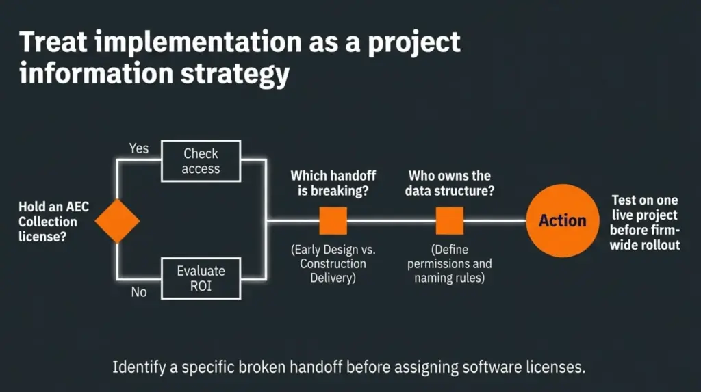 What Is Autodesk Forma? Autodesk's Unified Industry Cloud Explained 6 forma-implementation-strategy-aec-decision-flowchart
