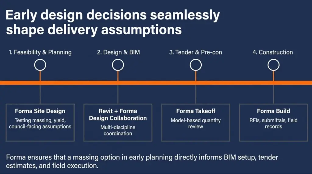 What Is Autodesk Forma? Autodesk's Unified Industry Cloud Explained 4 forma-project-phases-site-design-to-construction