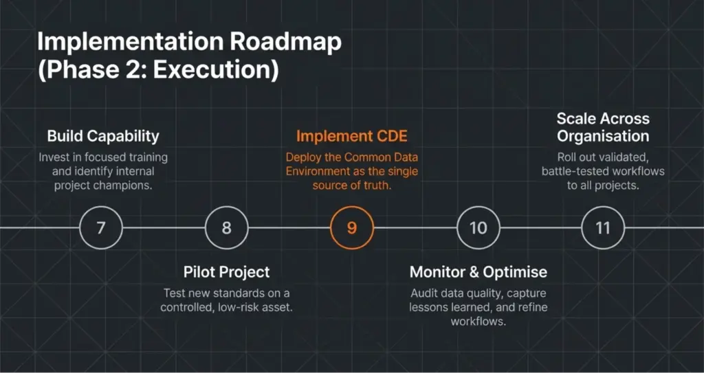 BIM Implementation Guide for Australian AEC: Step-by-Step Strategy 3 implementation roadmap bim implementation australia