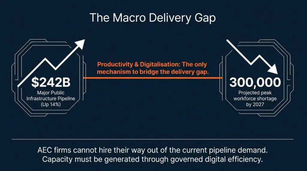 Digital Engineering BIM: A Practical Guide for Australian AEC Firms 2 macro-delivery-gap-bim-workforce-shortage