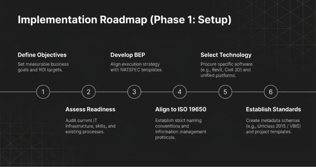 BIM Implementation Guide for Australian AEC: Step-by-Step Strategy 2 phase 1 roadmap implementation