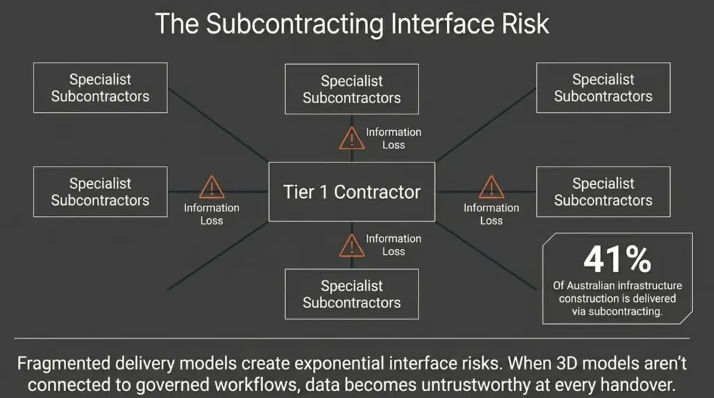 Digital Engineering BIM: A Practical Guide for Australian AEC Firms 4 subcontracting-interface-risk-tier1-information-loss