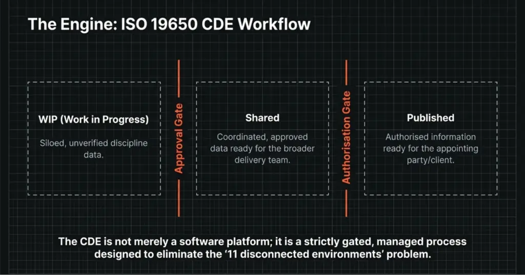 BIM Implementation Guide for Australian AEC: Step-by-Step Strategy 4 the engine iso 19650 bim australia