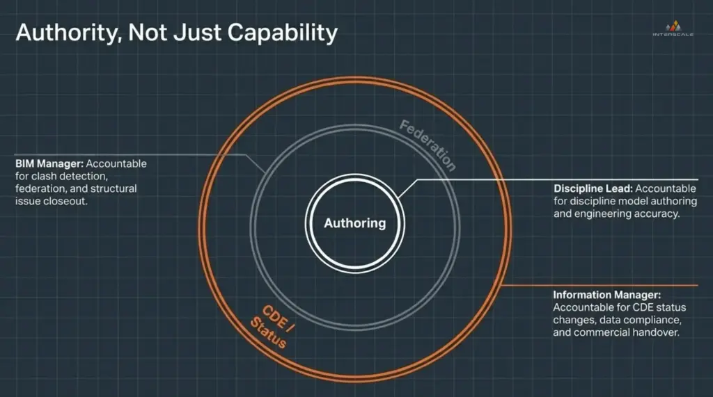 BIM Management Plan in Australia: What It Is, What It Needs, and How to Build One 5 authority-not-just-capability