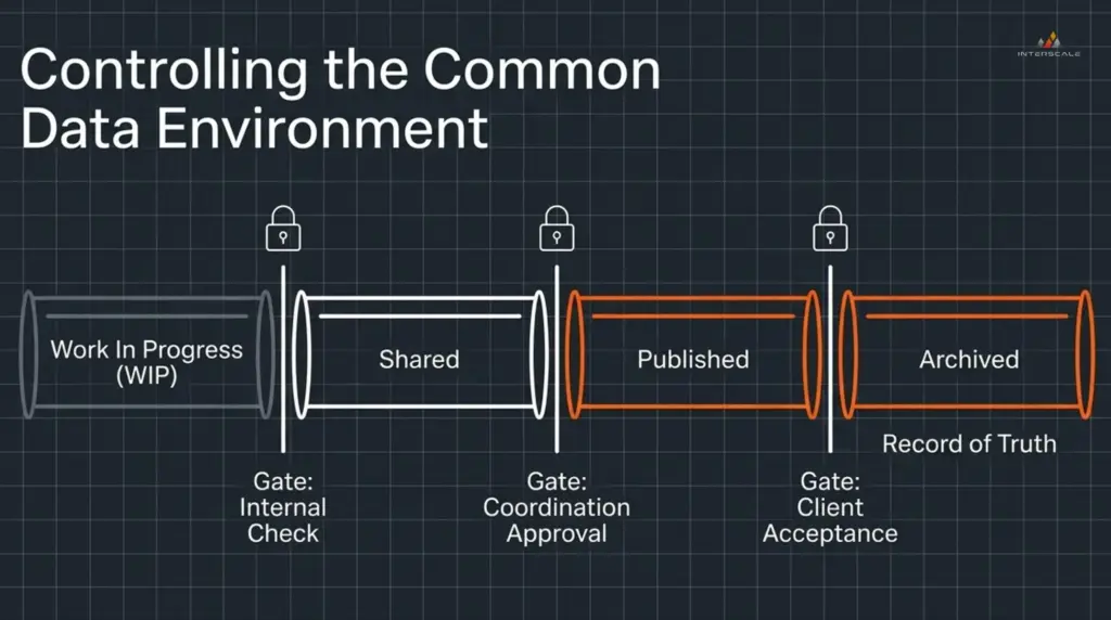 BIM Management Plan in Australia: What It Is, What It Needs, and How to Build One 6 controlling-the-common-data-environment