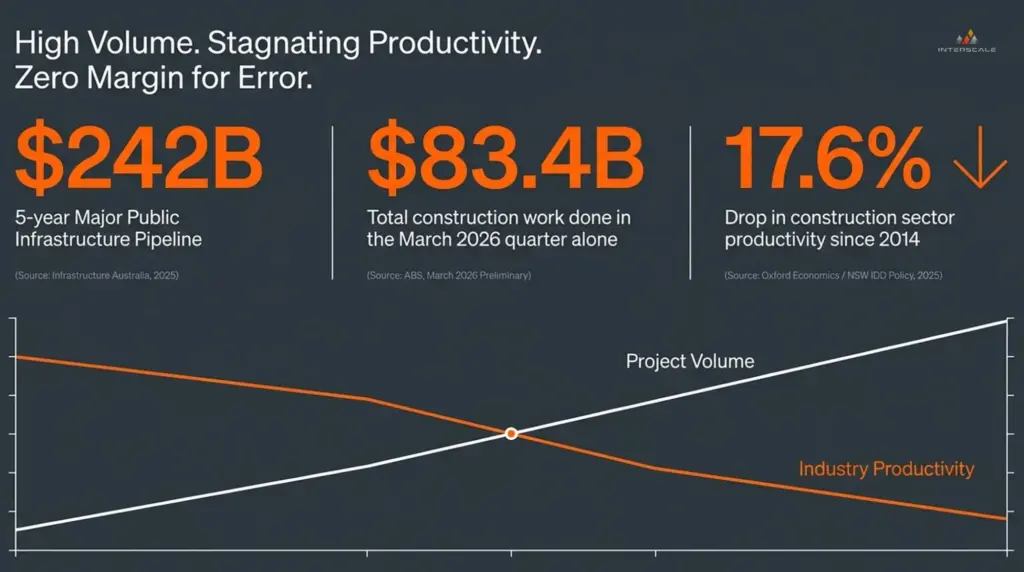 BIM Management Plan in Australia: What It Is, What It Needs, and How to Build One 3 high-volume-stagnating-productivity-zero-margin-for-error