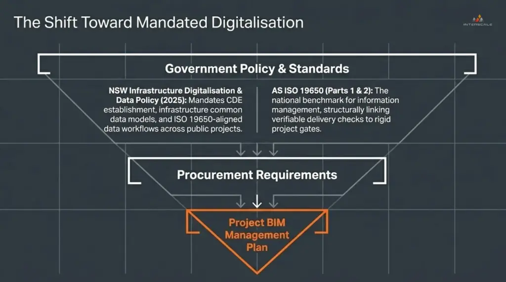 BIM Management Plan in Australia: What It Is, What It Needs, and How to Build One 4 the-shift-toward-mandated-digitalisation