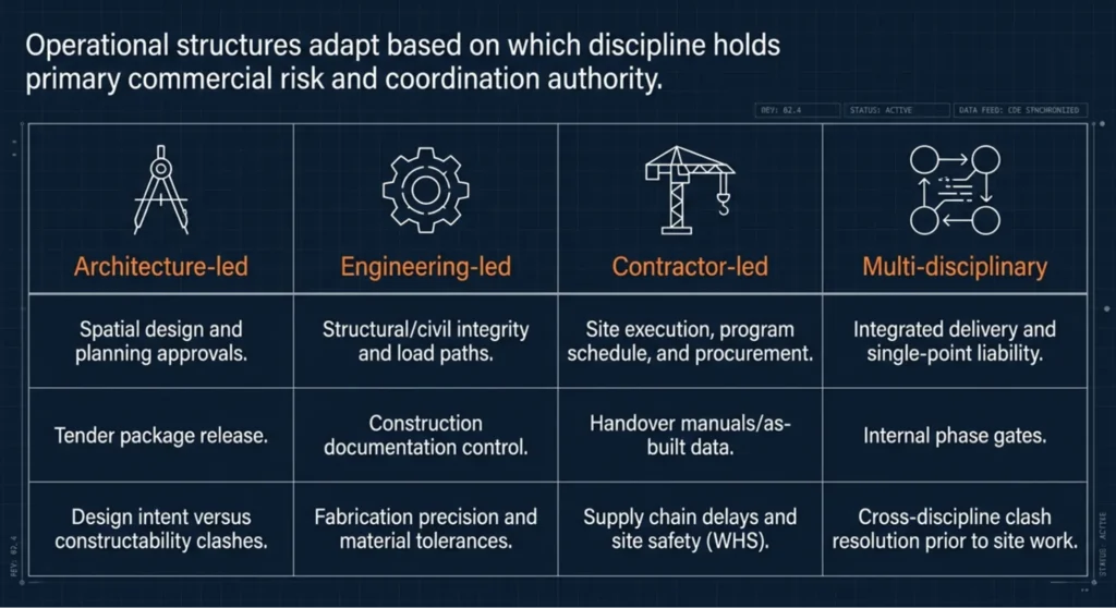 operational structures adapt based on which discipline holds primmary