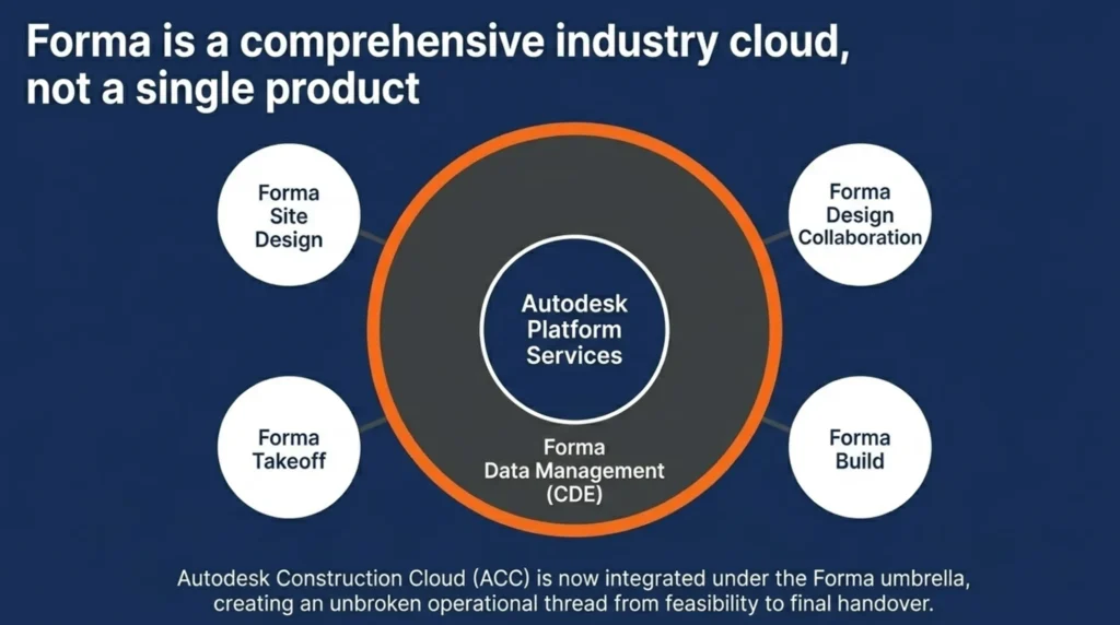 autodesk-forma-industry-cloud-ecosystem-overview