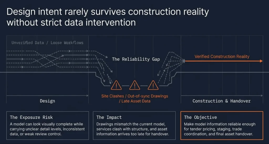 design-intent-reliability-gap-construction-handover