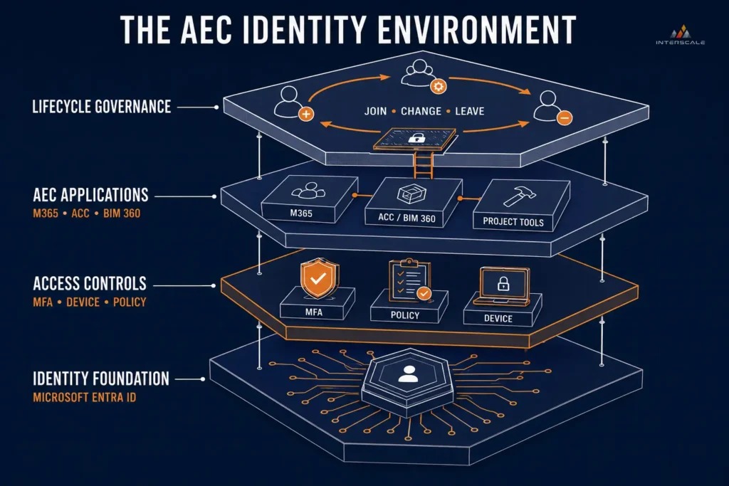 aec-identity-environment