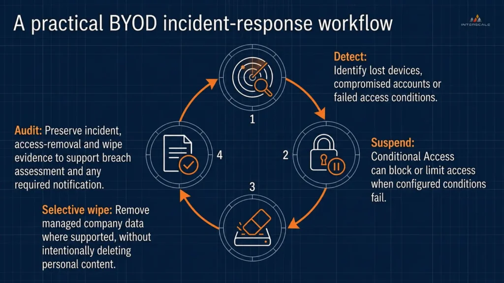 byod-incident-response-workflow