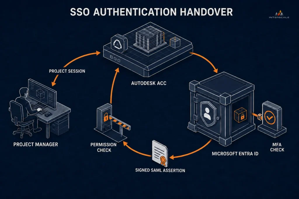 sso-authentication-handover