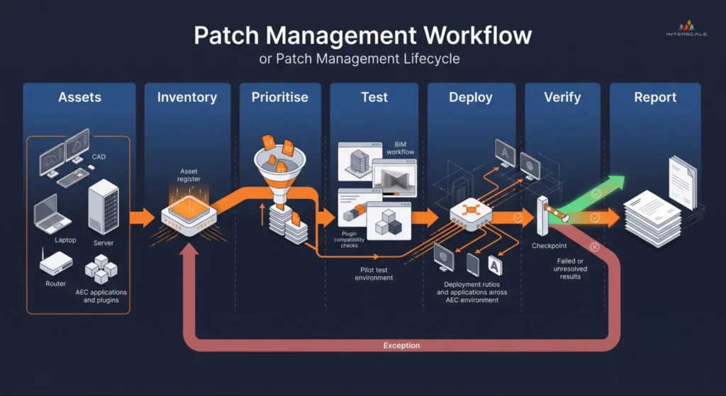 patch-management-workflow-lifecycle