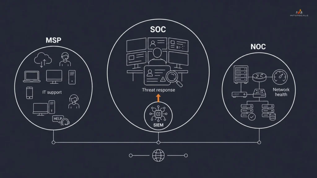 soc-vs-msp-vs-noc-difference